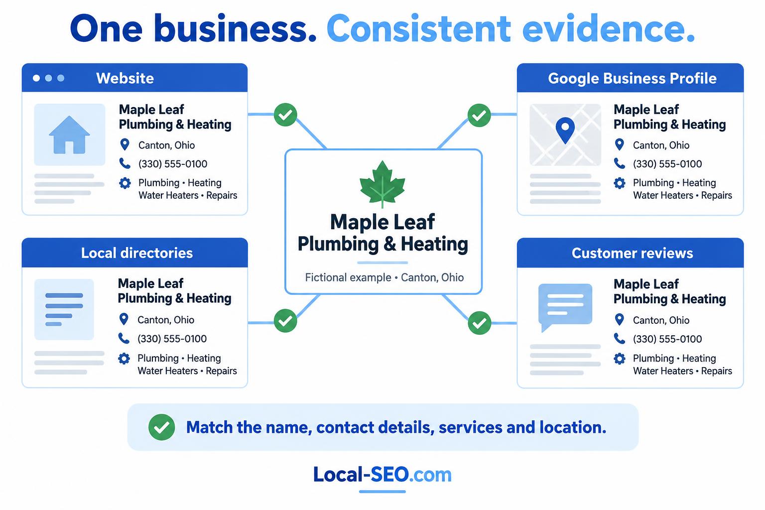 Fictional Maple Leaf Plumbing & Heating details corroborated across a website, Google Business Profile, local directories and customer reviews.