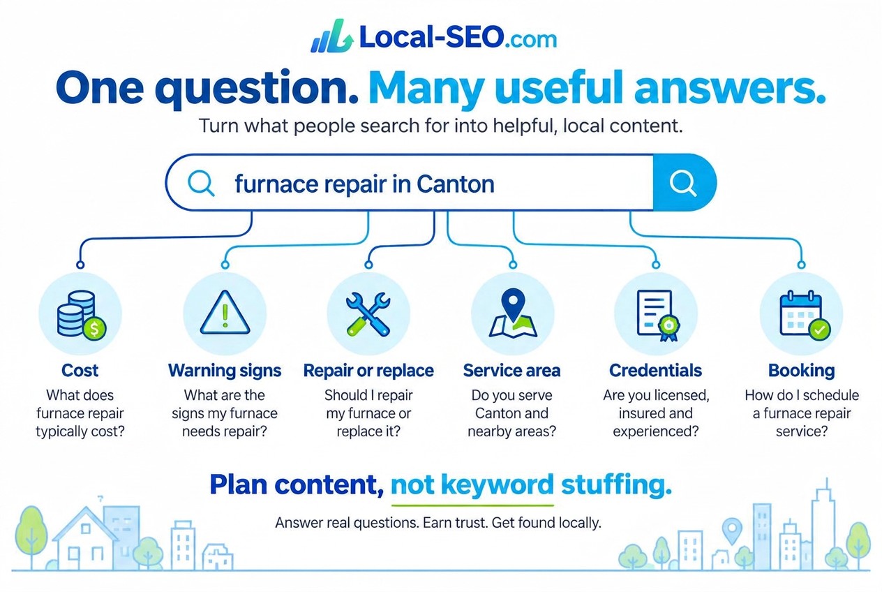 One furnace repair query branches into questions about cost, warning signs, repair versus replacement, service area, credentials and booking.