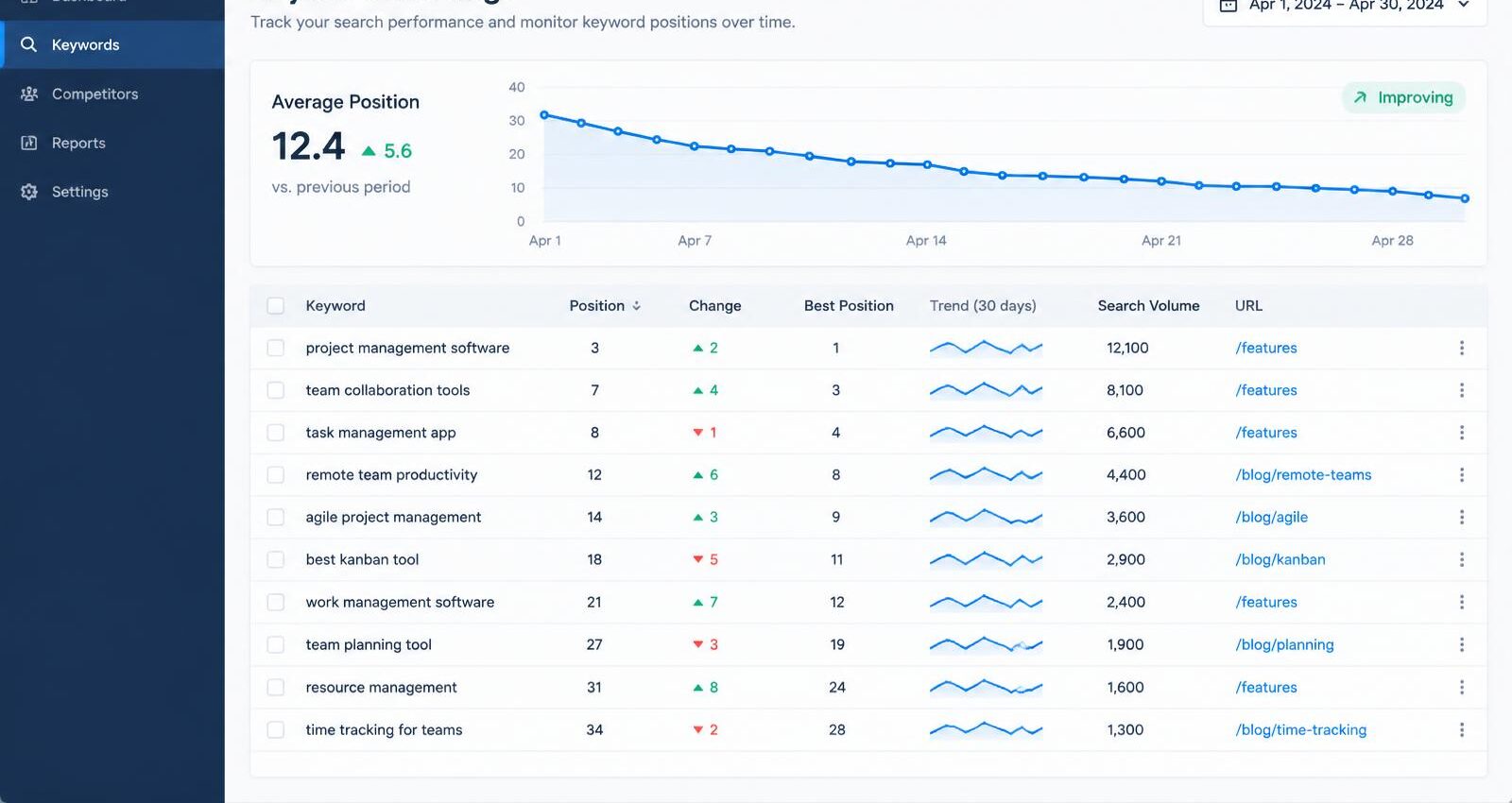 Rank tracking screen with keyword positions and weekly changes